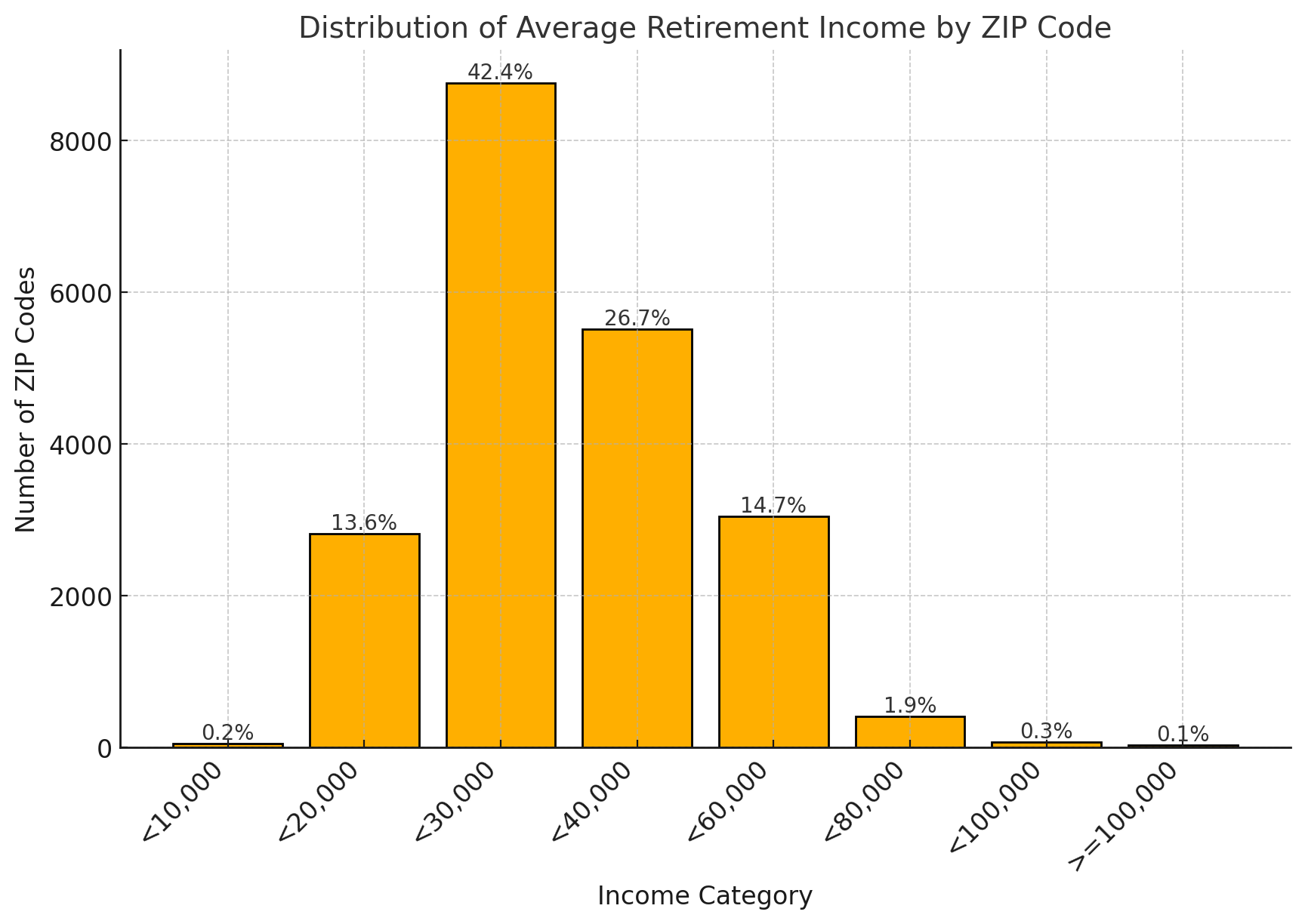 Average Retirement Income Distribution Bar Chart